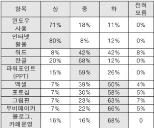 Table  1.  Pre-test  Results  for  Computer  literacy 