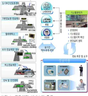 Fig.  1.  The  Type  of  Traffic  Safety  Service