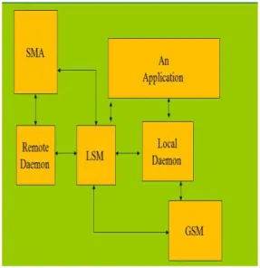 Fig.  3.  Session  Process  based  on  IP-USN  Gateway  Software  Stack 