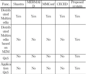 표  1.  기존  시스템과    제안된  시스템의  기능  비교  Table  1.  Function  Comparison  of  related  system 