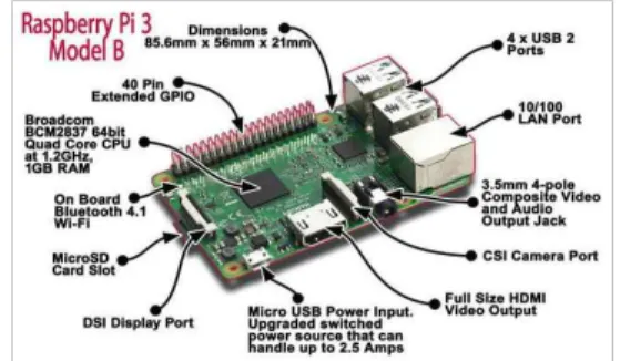 Fig.  1.  Raspberry  Pi  3  Model  B  Structure[19]