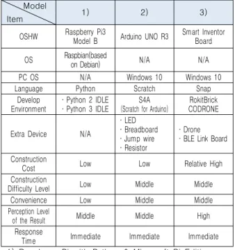 Table  5.  List  of  Capstone  Design 
