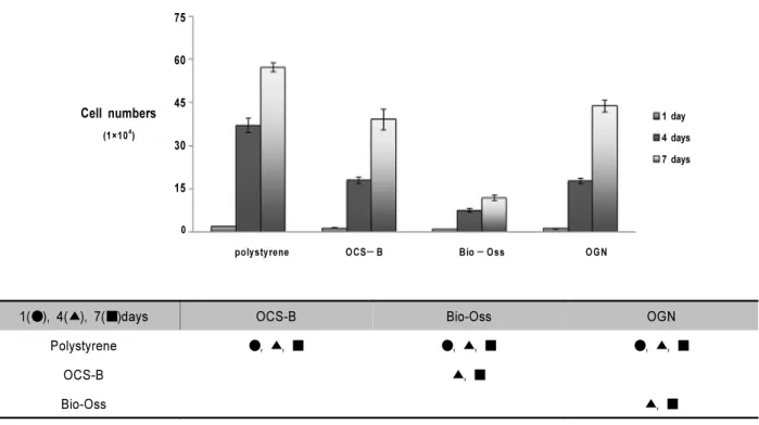Figure 3. ALP activity measured after 4, 7 and 10 days at wavelength 410 nm by FLUO star OPTIMA (n = 5 per each group).