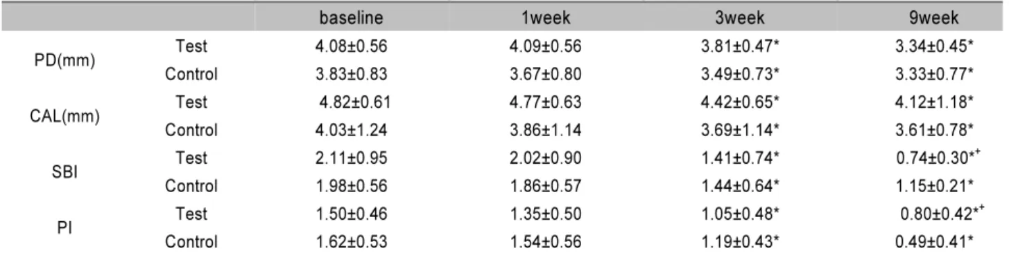 Table 3. Whole-Mouth Clinical Parameters for Test and Control Groups in Non-surgical group (Mean±SD)