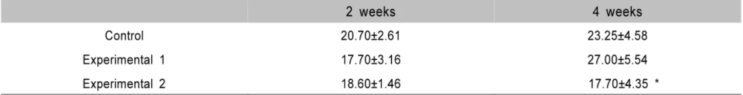 Table 1. Percent Newly Formed Bone Occupying the Defects as Shown by Histomorphometric Analysis(%) (Mean±S.D.; n=5)