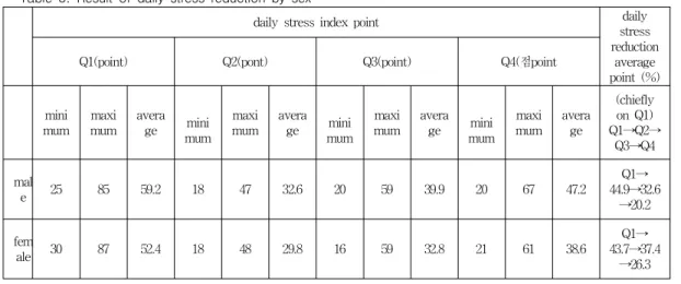 표  3.  성별  일상스트레스  척도  감소  결과 Table  3.  Result  of  daily  stress  reduction  by  sex