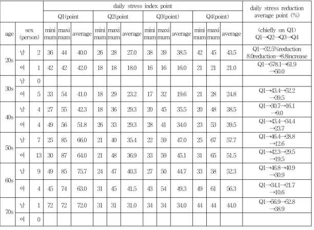 표  4.  연령별  일상스트레스  척도  감소  결과 Table  4.  Result  of  daily  stress  reduction  by  age