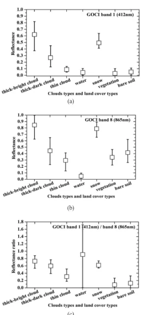 Fig. 2.  Reflectance and reflectance ratio for three cloud types and four land cover types in band 1 at 412 nm(a), band 8 at 865 nm(b), and b1/b8 ratio(c) sampled from GOCI images.