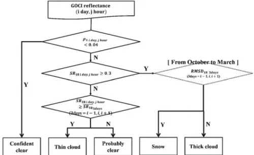 Fig. 3.  Flowchart of the proposed cloud detection algorithm (ρ 1 : b1 reflectance, SR 18 : ratio between b1 reflectance and b8 reflectance, SR 18 3days : average of ratio between b1 and b8 reflectance during 3days, RMSD 18 3days : Root mean square deviati