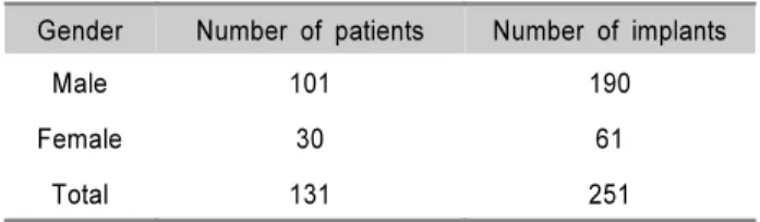 Table 1. Patient Distrubution According to Gender  Gender Number of patients Number of implants