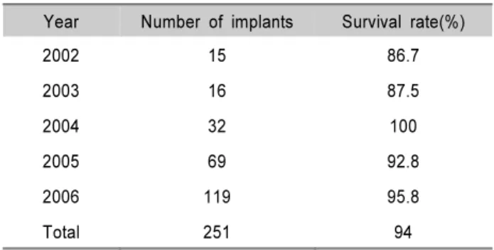 Table 5. Survival Rate of Implant According to Year Placed Year Number of implants Survival rate(%)
