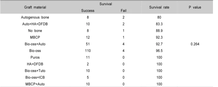 Table 9. Survival Rate According to Graft Bone