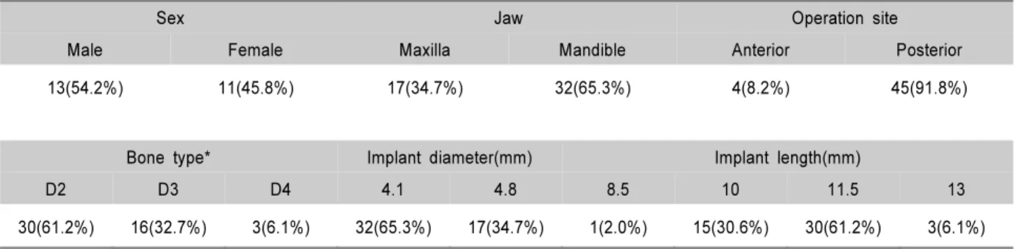 Table 1. Information about Implants Placed