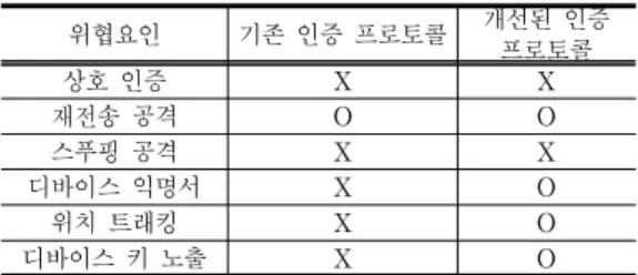 표  3.  기존  인증  프로토콜  안전성  분석