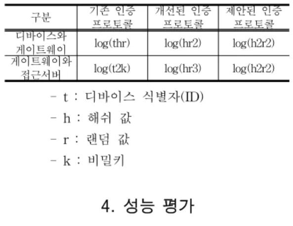 Table  4.  Comparison  of  Communication  Quantity
