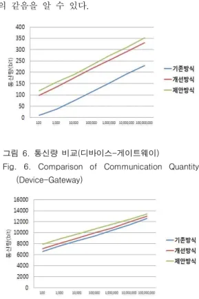 Fig.  6.  Comparison  of  Communication  Quantity  (Device-Gateway)