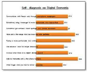 Fig.  3.  Self  diagnosis  on  digital  dementia