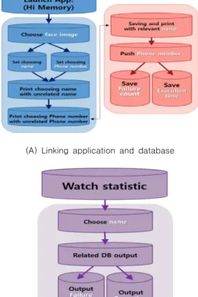 Fig.  5.  Design  of  Database 