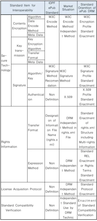 Table  4.ePub  DRM  Interoperability  Technology   Specification  suggested  by  KATS[5]