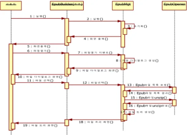 Fig.  9.  Reading  an  ePub  Source  File  3.3 전자책 보기