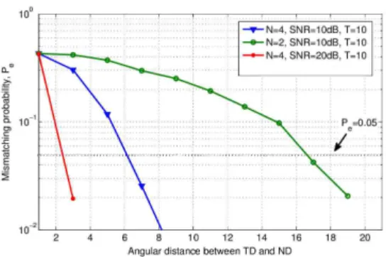Fig. 4 presents the mismatching probabilities with respect to the angular distances between TD and ND