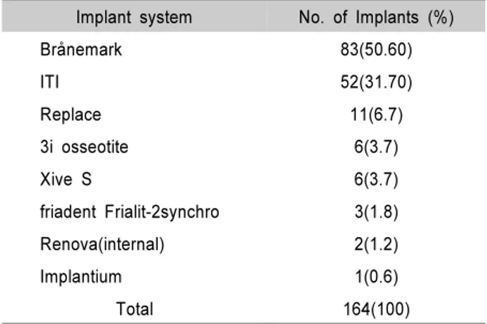 Table 3. Distribution of Implant Surface