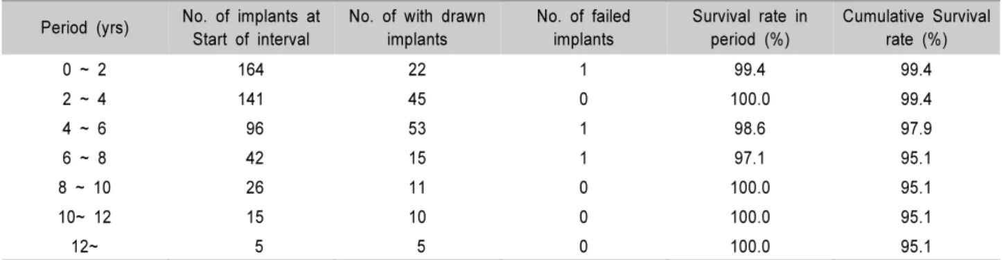 Table 10. Life Table Analysis for Implant Survival Period (yrs) No. of implants at