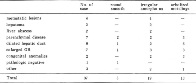 Table  4.  Morphologic  analysis  of  the  porta  defect  in  li ver  scan 
