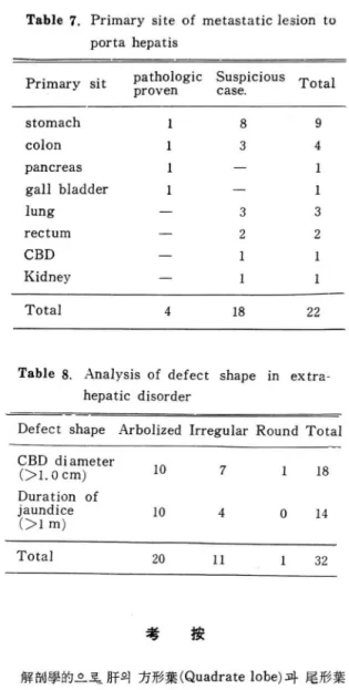 Table  8.  Analysis  of  defect  shape  in  extra  hepatic  di sorder 