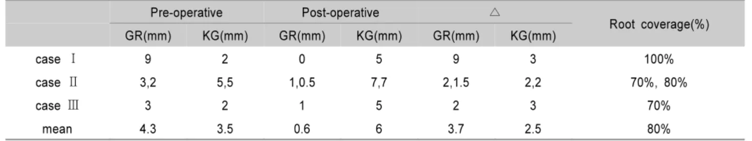 Table 1. Clinical Parameter Measurements of Pre- and Post-operation