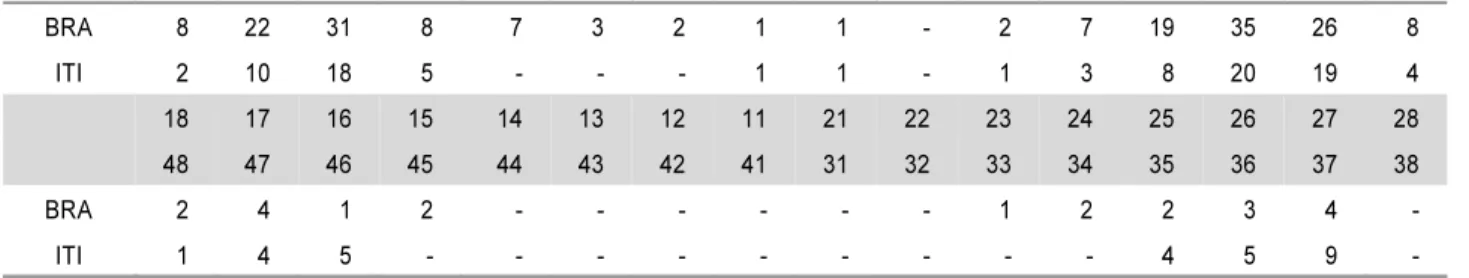 Table 1. Implant Distribution according to the Location (WHO Site Classification)
