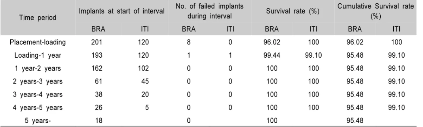 Table 5. Implant Distribution according to the Additional Surgical Procedures and Implant Group