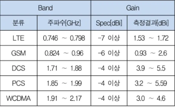표 4.1 다중대역 안테나의 이득