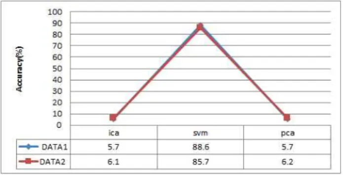 Fig.  9.  The  Accuracy  of  Classification  for  Dented  &amp;  Normal  Capsule  with  Capsules  Separation