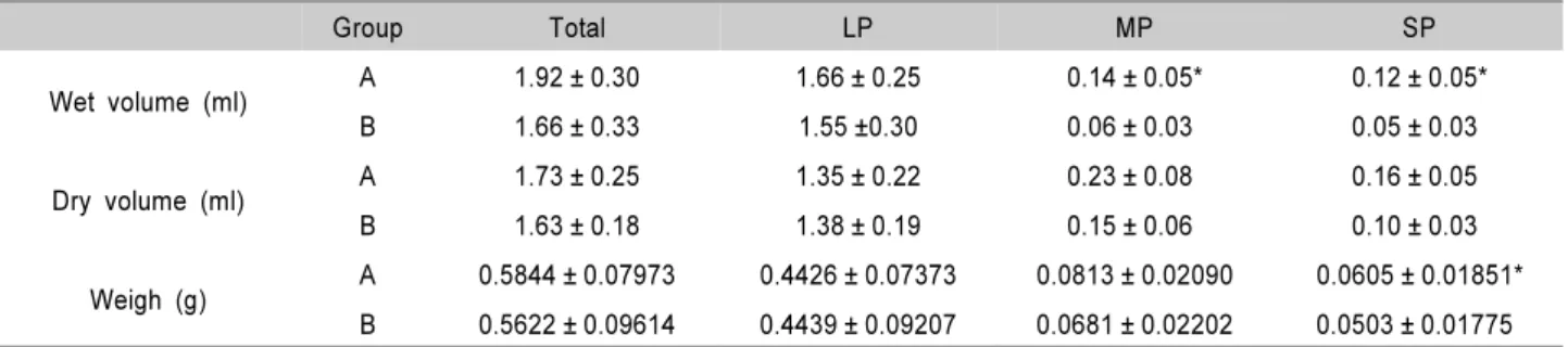 Table 1. Mean wet volume, dry volume and weight of bone particles from 10 units. (1 unit = 10 drilling sites); LP = particles