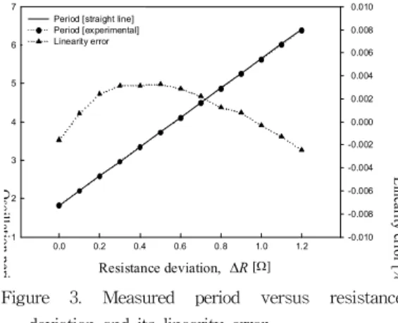 Figure 3. Measured period versus resistance deviation and its linearity error.