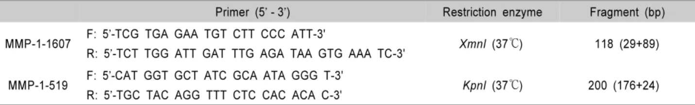 Table 1. The Sequences of the PCR Primers, Restriction Enzymes and Fragment Length