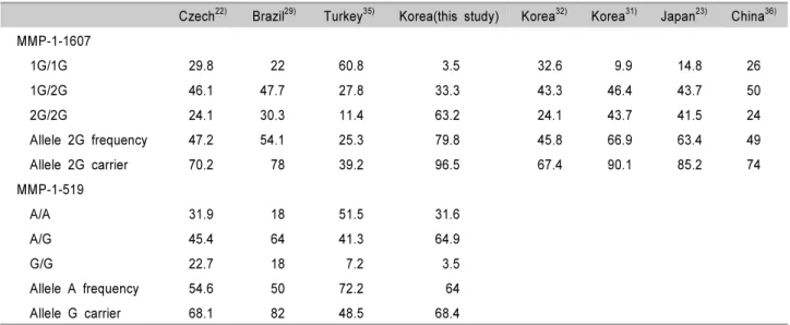 Table 6. Genotype Distribution and Allele Frequency of the Control Group Versus Previous Reports