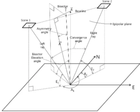 Fig. 1.  Representation of stereo geometry (Jeong and Kim, 2014).