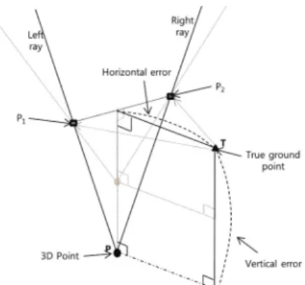 Fig. 2.  The change of stereo geometry and positioning error according to variation of three stereo angles (Jeong and Kim, 2014).