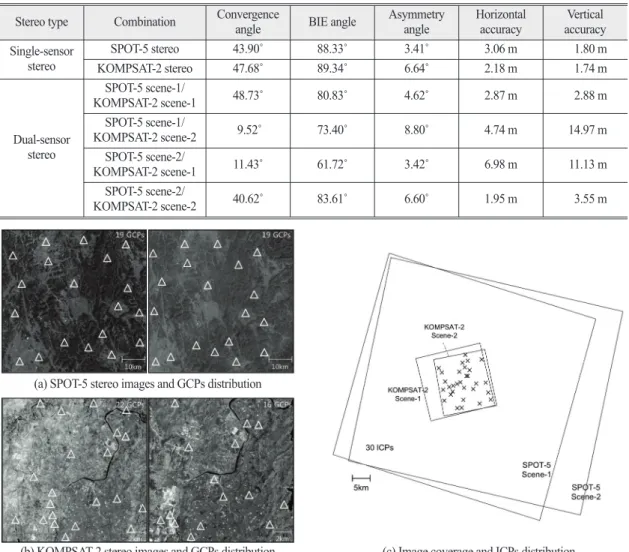 Fig. 5.  Satellite images used and GCP and ICP configurations.