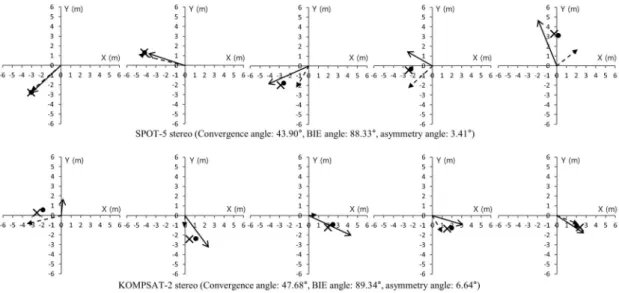 Fig. 6.  Visual analysis of horizontal positioning errors of single-sensor stereo images.