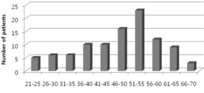 Figure 1. Age distribution of patients