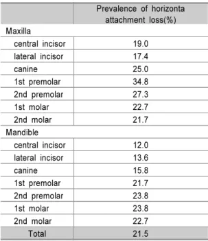Table 2. Mean rate of attachment area loss by tooth type and surface