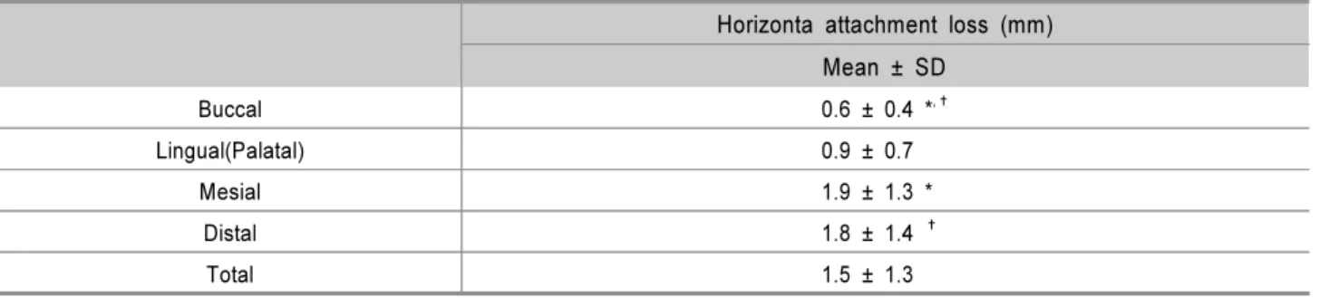 Table 5. Horizontal attachment loss by tooth surface