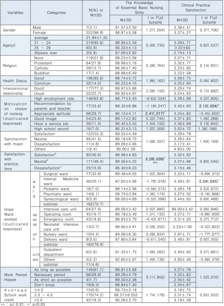 Table  1.  The  Knowledge  of  Essential  Basic  Nursing  Skills  and  Clinical  Practice  Satisfaction  according  to  General    Characteristics  of  participants  (N=229)