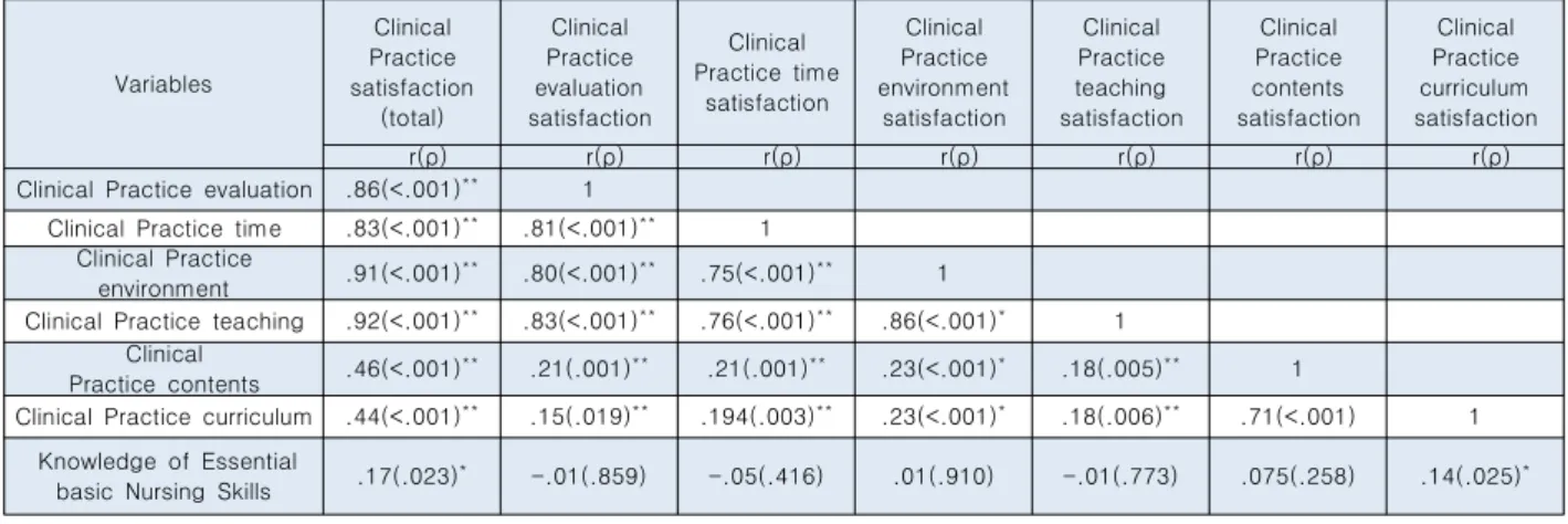 Table  5.  Correlations  between  the  knowledge  of  Essential  basic  Nursing  Skills  and  Clinical  Practice  Satisfaction