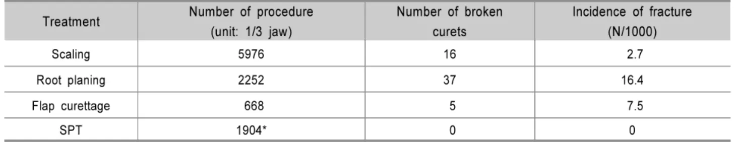 Table 1. The Incidence of Curet Fracture According to Treatment Procedures 