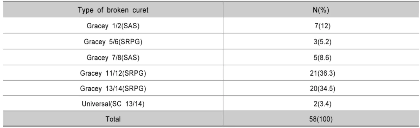 Table  3. The  Incidence  of  Curet  Fracture  of  Individual  Operators