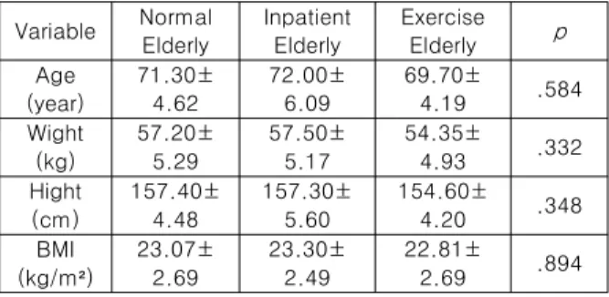 Table  1.  Characteristics  of  the  Patients Variable Normal Elderly InpatientElderly ExerciseElderly p Age  (year) 71.30±4.62 72.00±6.09 69.70±4.19 .584 Wight  (kg) 57.20±5.29 57.50±5.17 54.35±4.93 .332 Hight  (cm) 157.40±4.48 157.30±5.60 154.60±4.20 .34